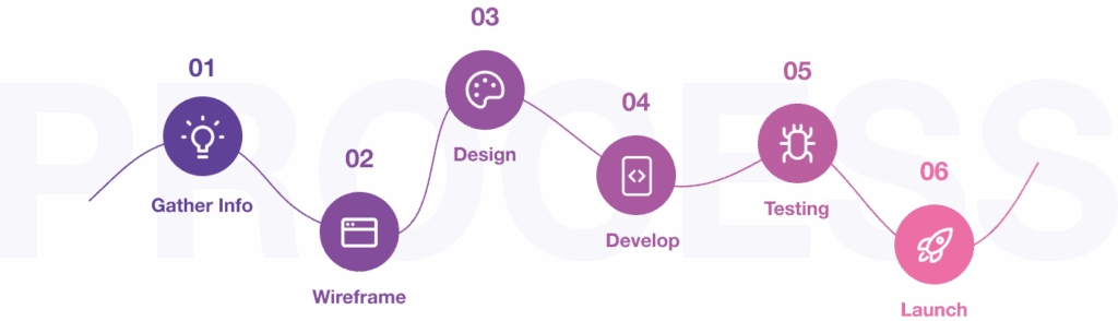 website design development process